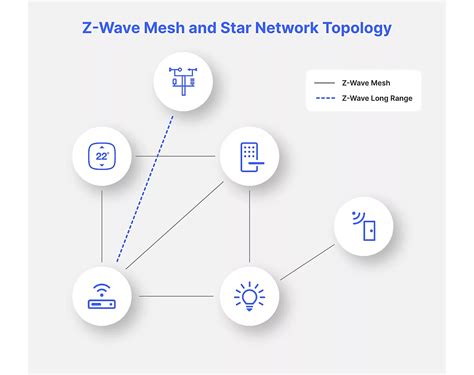 z wave junction box|z wave mesh diagram.